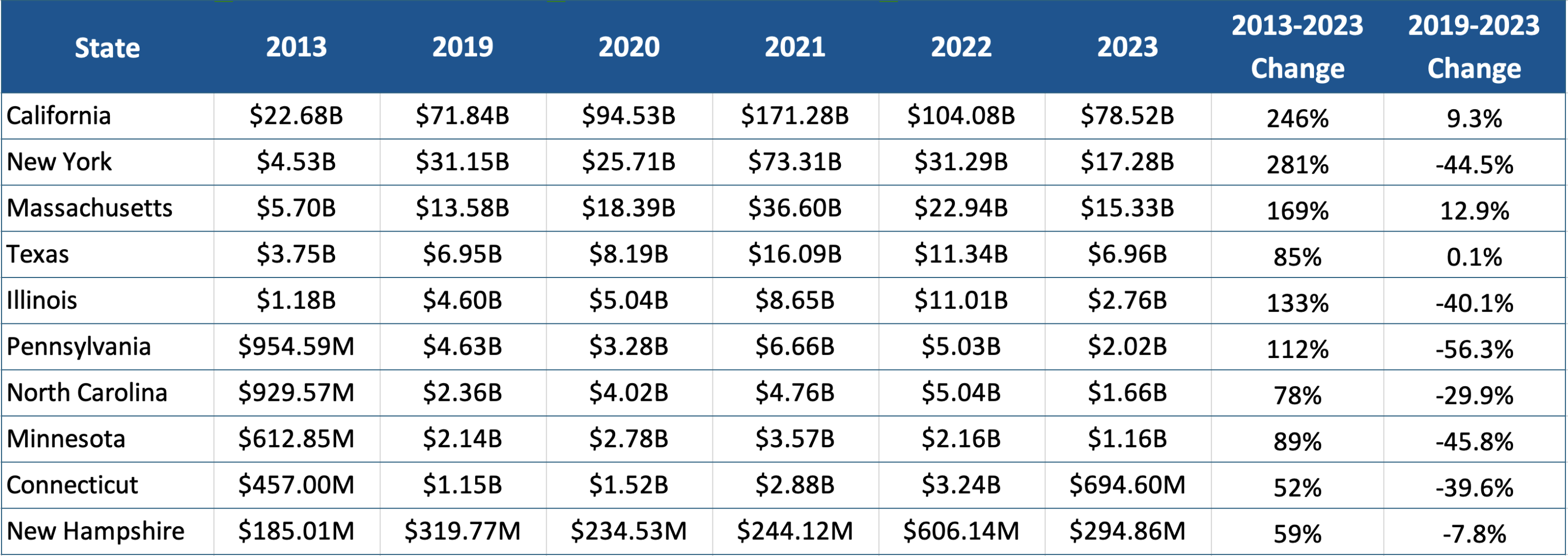 Venture Capital Investment